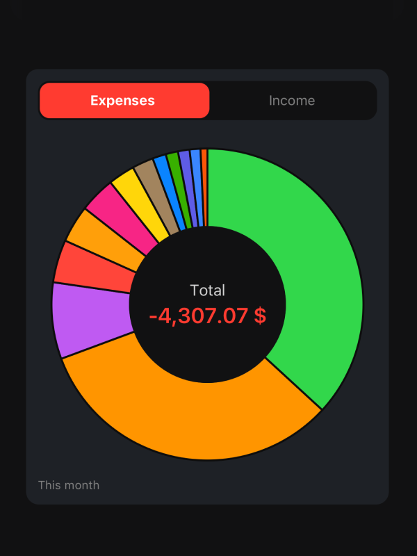 Walletee spending analytics